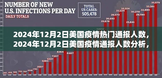 美国疫情通报人数分析，观点阐述与最新动态（截至2024年12月2日）