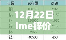 12月22日LME锌价格实时行情深度解析与开盘细节全面评测